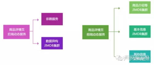 億級商品詳情頁架構(gòu)演進 應(yīng)對一個商品屬于多個分類的挑戰(zhàn)